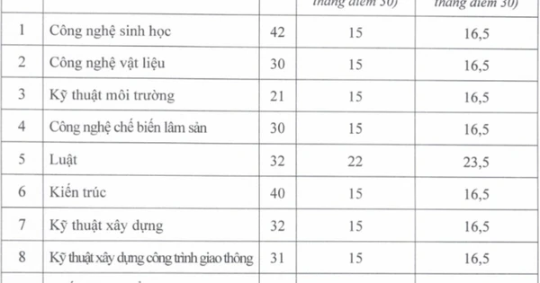 Trường ĐH công lập xét tuyển bổ sung 9 ngành từ mức 15 điểm