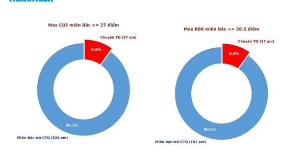 Loại 328 thí sinh khỏi danh sách lọc ảo