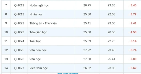 Điểm chuẩn C00 giảm mạnh
